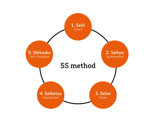 Graphical representation of the 5s method