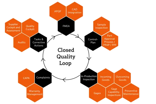 Interaction of the modules for support with operational tasks in QA and QM