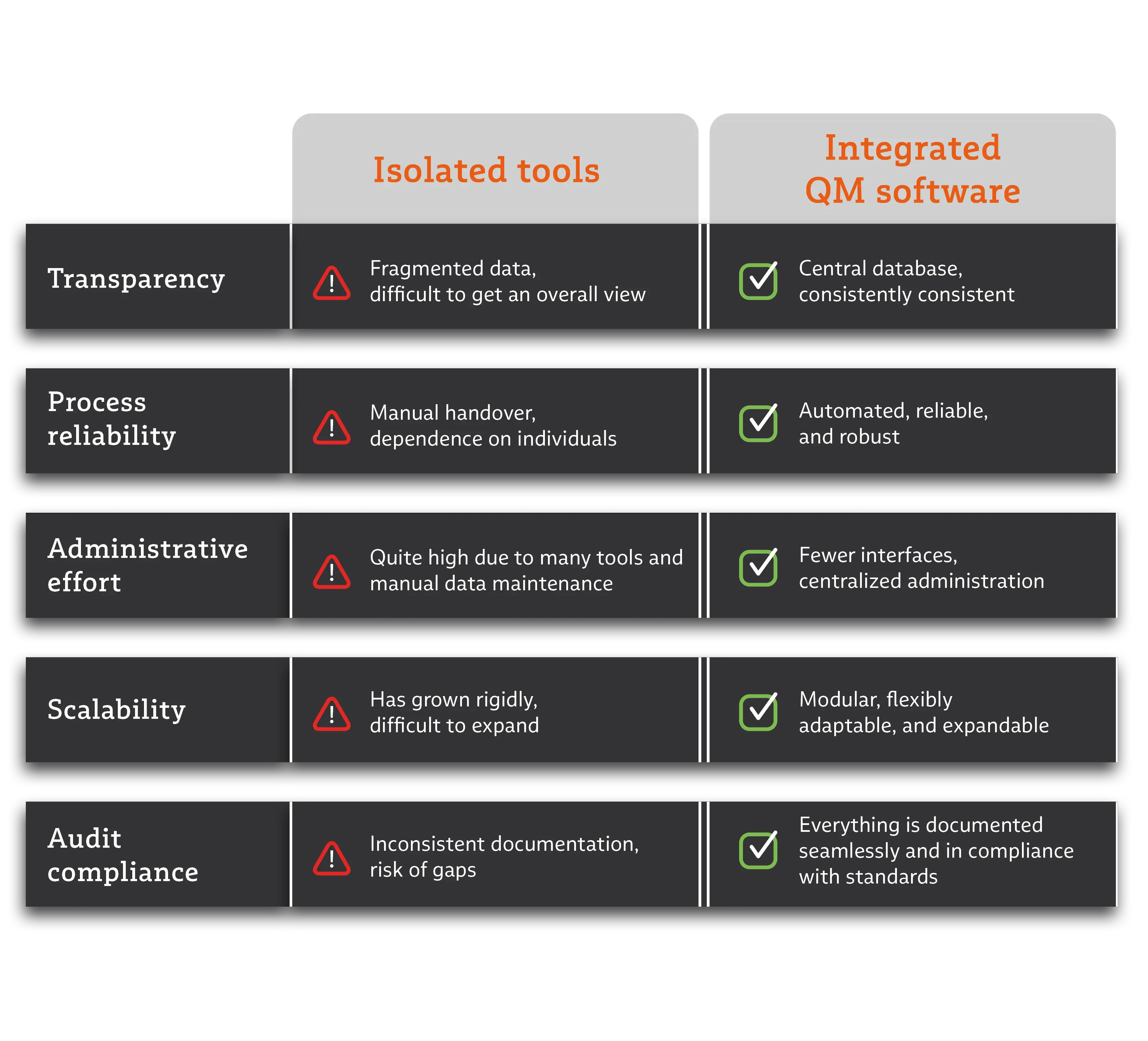 The infographic compares software silos with integrated QM software