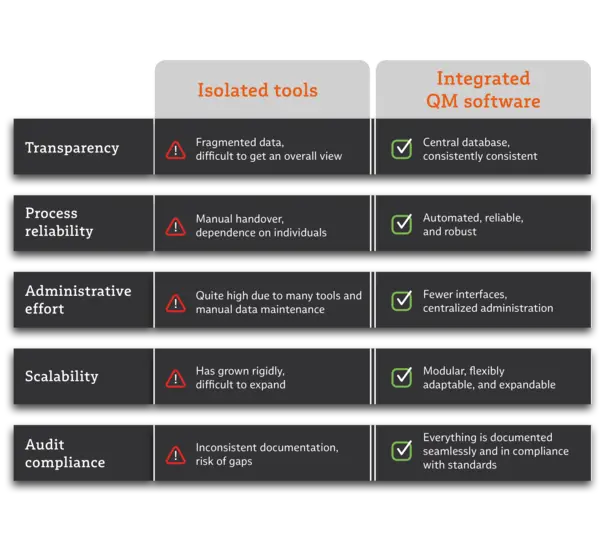 The infographic compares software silos with integrated QM software