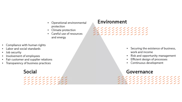 Dimensions of sustainability Triangle with notes on the dimensions of ecology, economy and social affairs