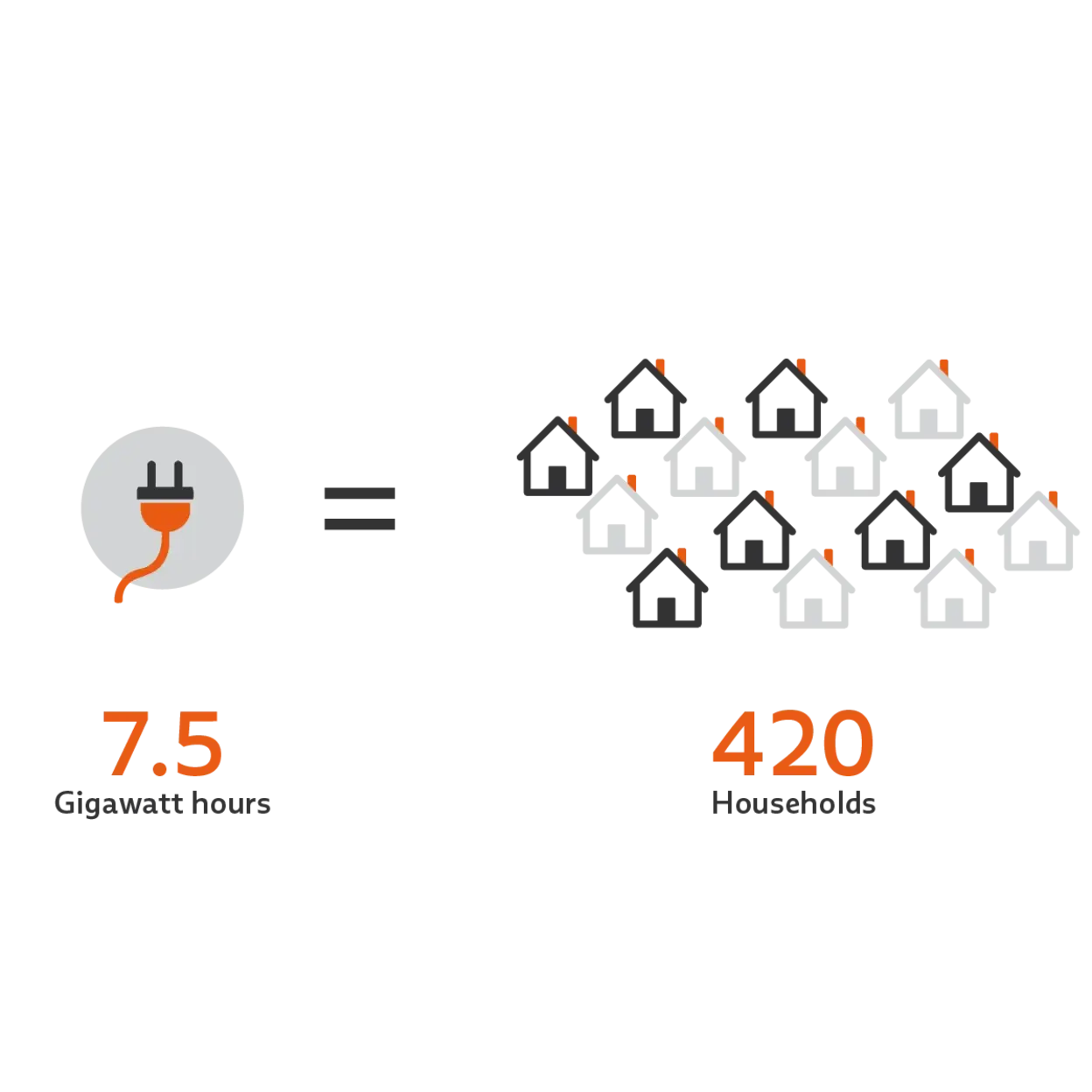 Energy Efficiency Act: 7.5 GWh correspond to the consumption of 420 households