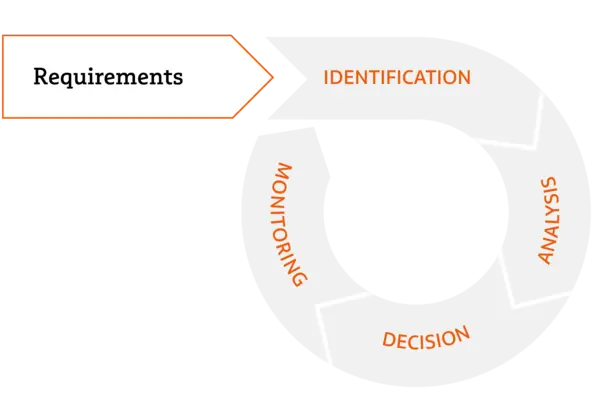 Requirements circle: identification, analysis, decision, monitoring