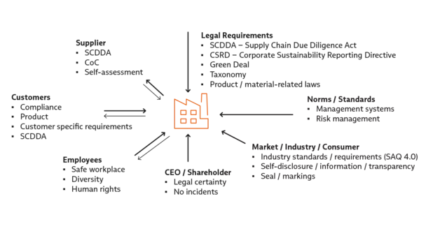 Requirements of interested parties Mindmap with notes on requirements of interested parties